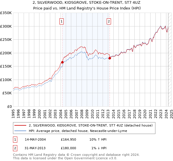 2, SILVERWOOD, KIDSGROVE, STOKE-ON-TRENT, ST7 4UZ: Price paid vs HM Land Registry's House Price Index