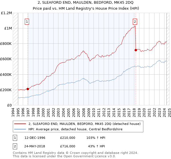 2, SLEAFORD END, MAULDEN, BEDFORD, MK45 2DQ: Price paid vs HM Land Registry's House Price Index