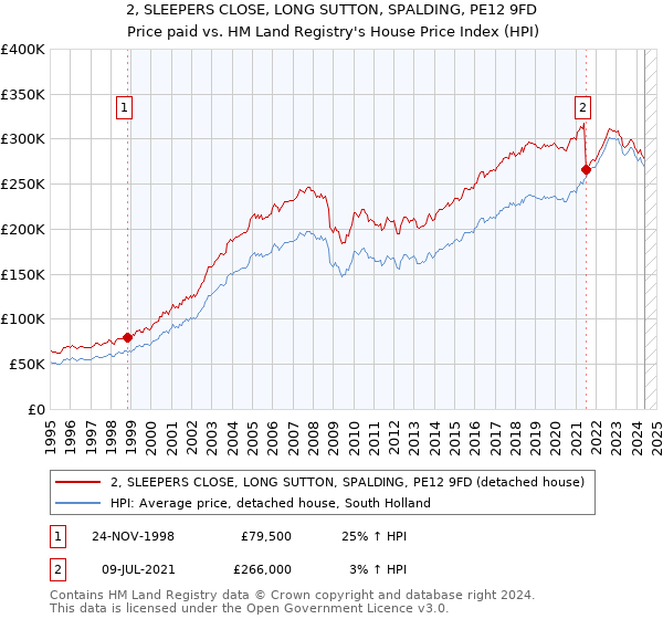 2, SLEEPERS CLOSE, LONG SUTTON, SPALDING, PE12 9FD: Price paid vs HM Land Registry's House Price Index