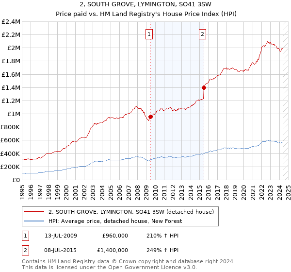 2, SOUTH GROVE, LYMINGTON, SO41 3SW: Price paid vs HM Land Registry's House Price Index