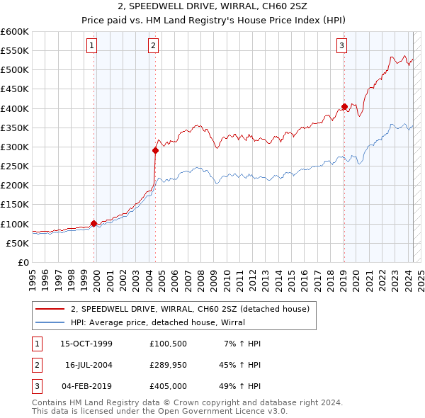 2, SPEEDWELL DRIVE, WIRRAL, CH60 2SZ: Price paid vs HM Land Registry's House Price Index