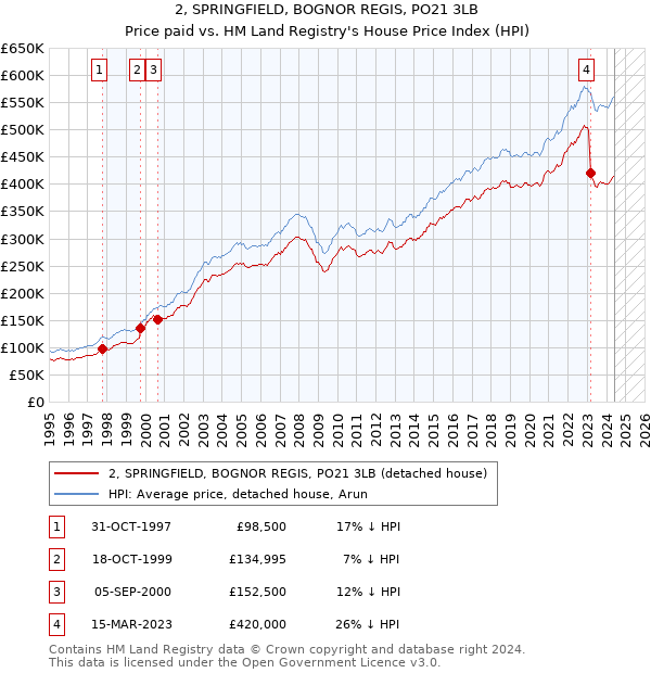 2, SPRINGFIELD, BOGNOR REGIS, PO21 3LB: Price paid vs HM Land Registry's House Price Index