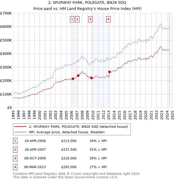 2, SPURWAY PARK, POLEGATE, BN26 5DQ: Price paid vs HM Land Registry's House Price Index