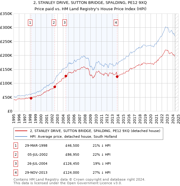 2, STANLEY DRIVE, SUTTON BRIDGE, SPALDING, PE12 9XQ: Price paid vs HM Land Registry's House Price Index