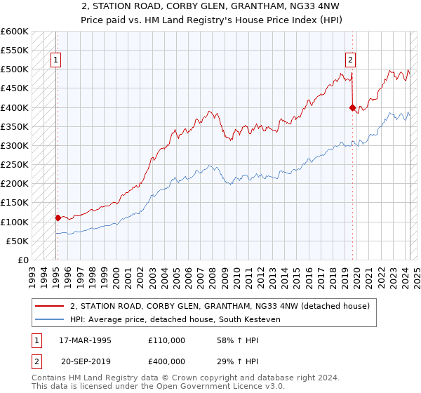 2, STATION ROAD, CORBY GLEN, GRANTHAM, NG33 4NW: Price paid vs HM Land Registry's House Price Index