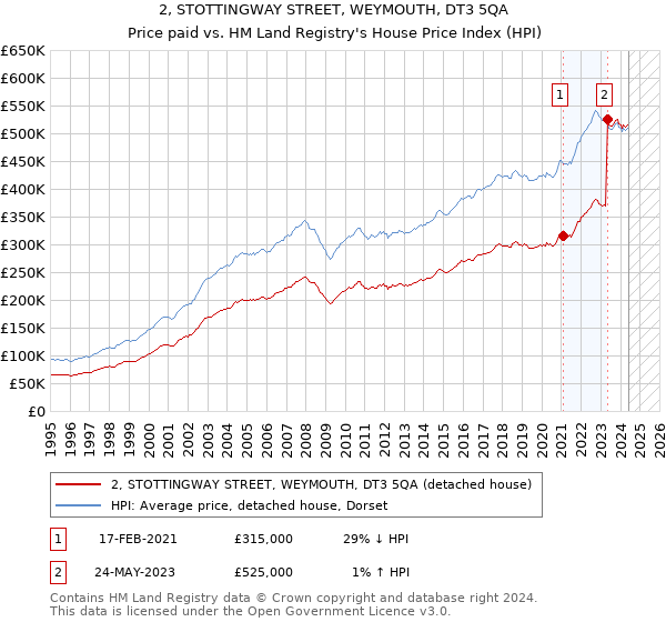 2, STOTTINGWAY STREET, WEYMOUTH, DT3 5QA: Price paid vs HM Land Registry's House Price Index