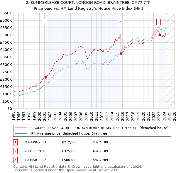 2, SUMMERLEAZE COURT, LONDON ROAD, BRAINTREE, CM77 7YP: Price paid vs HM Land Registry's House Price Index