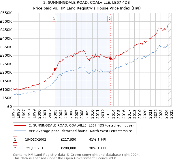 2, SUNNINGDALE ROAD, COALVILLE, LE67 4DS: Price paid vs HM Land Registry's House Price Index