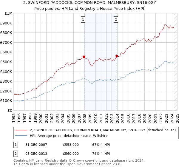 2, SWINFORD PADDOCKS, COMMON ROAD, MALMESBURY, SN16 0GY: Price paid vs HM Land Registry's House Price Index