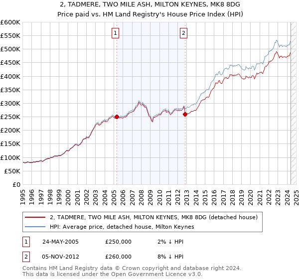 2, TADMERE, TWO MILE ASH, MILTON KEYNES, MK8 8DG: Price paid vs HM Land Registry's House Price Index