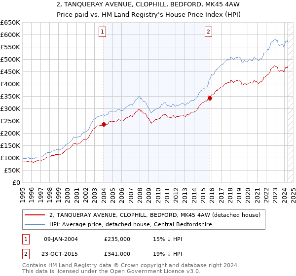 2, TANQUERAY AVENUE, CLOPHILL, BEDFORD, MK45 4AW: Price paid vs HM Land Registry's House Price Index