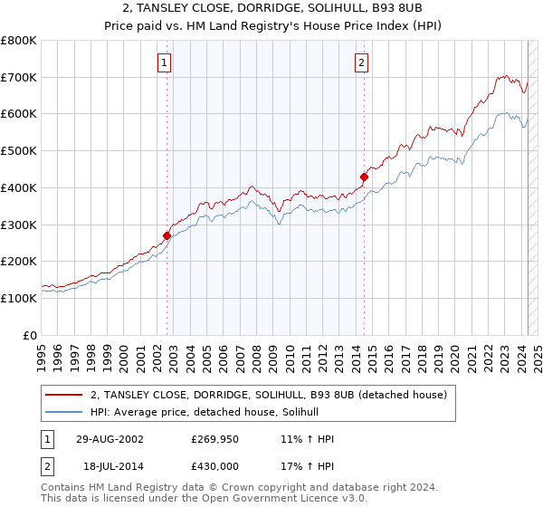 2, TANSLEY CLOSE, DORRIDGE, SOLIHULL, B93 8UB: Price paid vs HM Land Registry's House Price Index