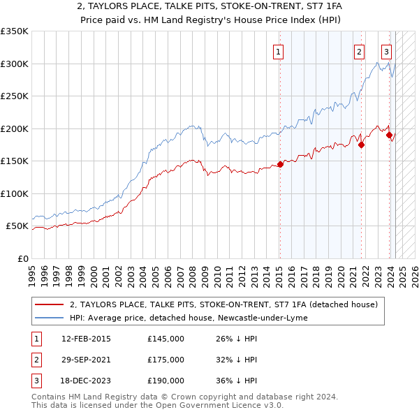 2, TAYLORS PLACE, TALKE PITS, STOKE-ON-TRENT, ST7 1FA: Price paid vs HM Land Registry's House Price Index