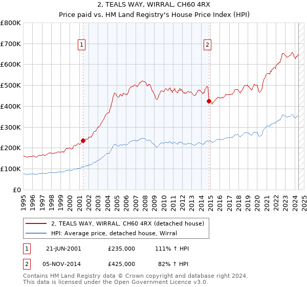 2, TEALS WAY, WIRRAL, CH60 4RX: Price paid vs HM Land Registry's House Price Index