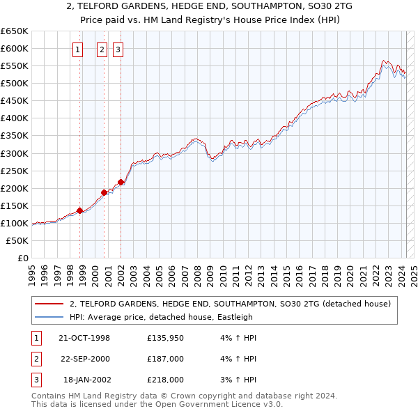 2, TELFORD GARDENS, HEDGE END, SOUTHAMPTON, SO30 2TG: Price paid vs HM Land Registry's House Price Index