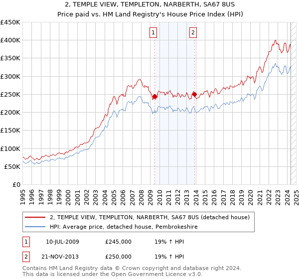 2, TEMPLE VIEW, TEMPLETON, NARBERTH, SA67 8US: Price paid vs HM Land Registry's House Price Index