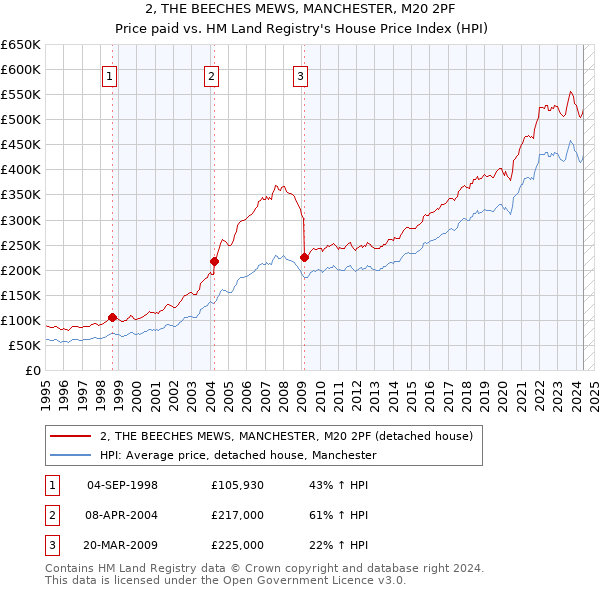 2, THE BEECHES MEWS, MANCHESTER, M20 2PF: Price paid vs HM Land Registry's House Price Index