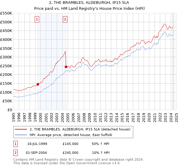 2, THE BRAMBLES, ALDEBURGH, IP15 5LA: Price paid vs HM Land Registry's House Price Index