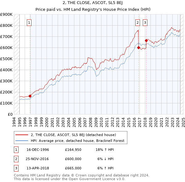 2, THE CLOSE, ASCOT, SL5 8EJ: Price paid vs HM Land Registry's House Price Index