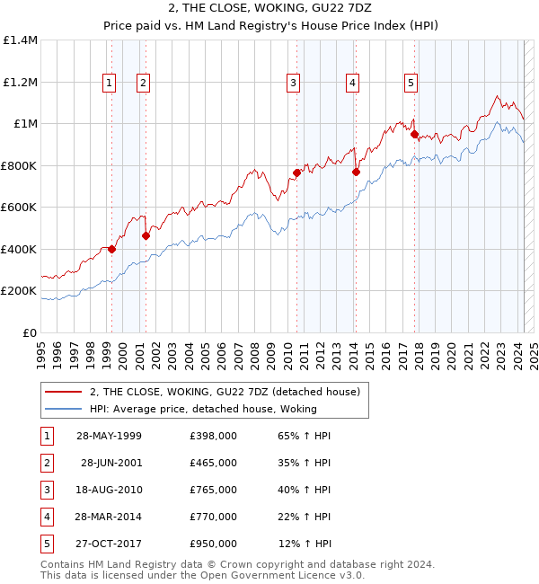 2, THE CLOSE, WOKING, GU22 7DZ: Price paid vs HM Land Registry's House Price Index