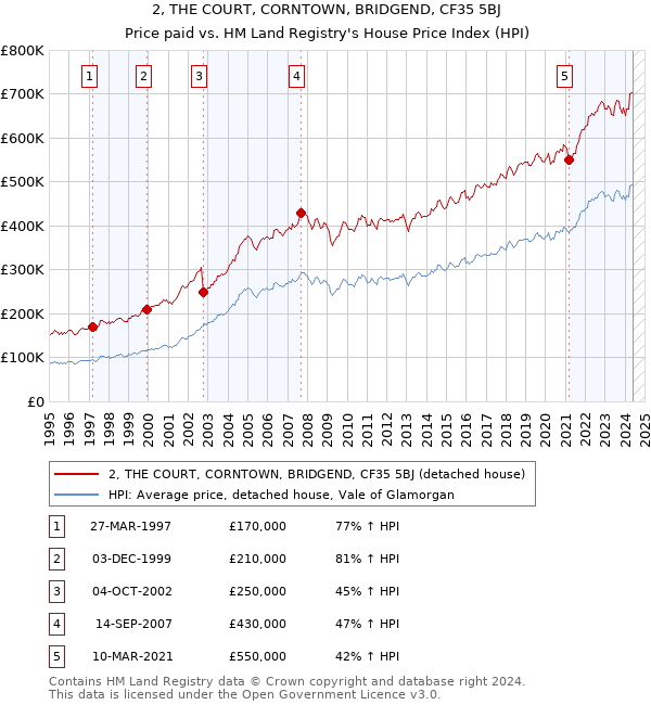 2, THE COURT, CORNTOWN, BRIDGEND, CF35 5BJ: Price paid vs HM Land Registry's House Price Index