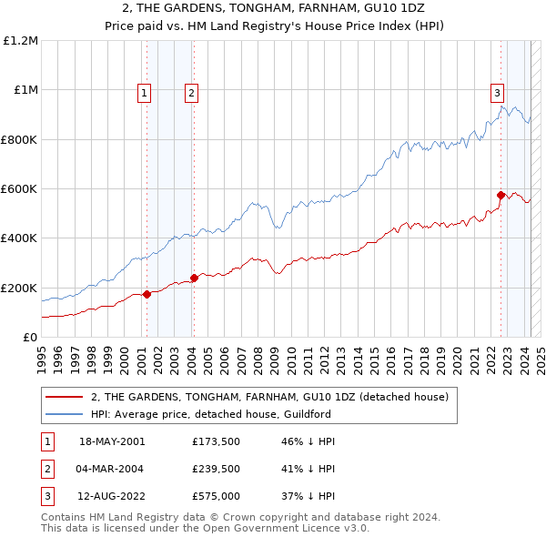 2, THE GARDENS, TONGHAM, FARNHAM, GU10 1DZ: Price paid vs HM Land Registry's House Price Index