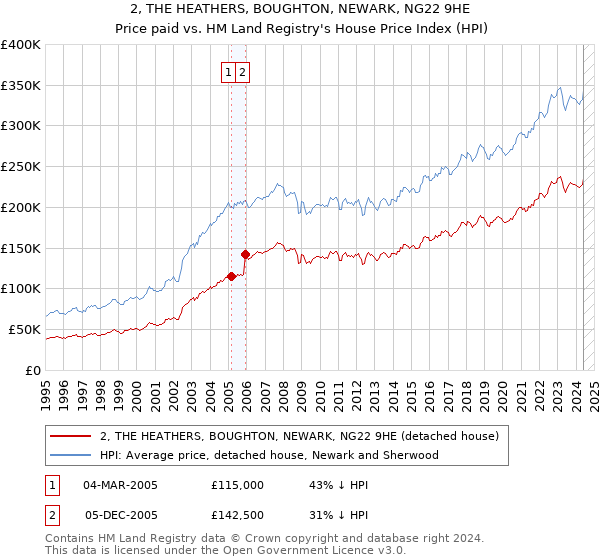 2, THE HEATHERS, BOUGHTON, NEWARK, NG22 9HE: Price paid vs HM Land Registry's House Price Index