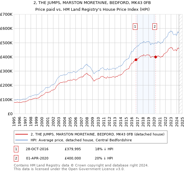 2, THE JUMPS, MARSTON MORETAINE, BEDFORD, MK43 0FB: Price paid vs HM Land Registry's House Price Index