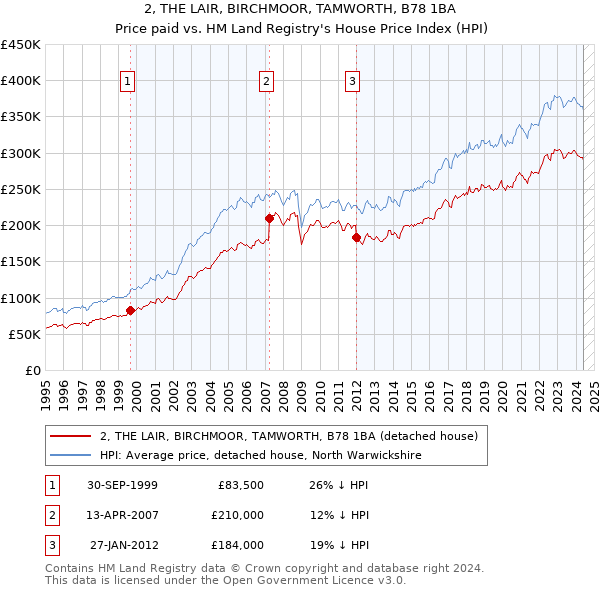 2, THE LAIR, BIRCHMOOR, TAMWORTH, B78 1BA: Price paid vs HM Land Registry's House Price Index