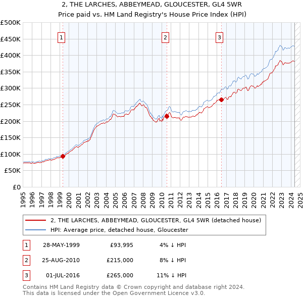 2, THE LARCHES, ABBEYMEAD, GLOUCESTER, GL4 5WR: Price paid vs HM Land Registry's House Price Index