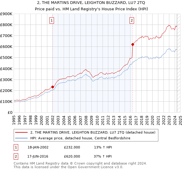 2, THE MARTINS DRIVE, LEIGHTON BUZZARD, LU7 2TQ: Price paid vs HM Land Registry's House Price Index