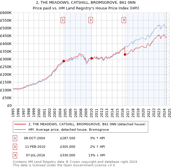 2, THE MEADOWS, CATSHILL, BROMSGROVE, B61 0NN: Price paid vs HM Land Registry's House Price Index