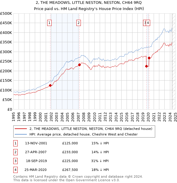 2, THE MEADOWS, LITTLE NESTON, NESTON, CH64 9RQ: Price paid vs HM Land Registry's House Price Index