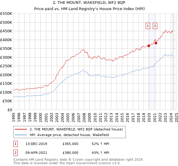 2, THE MOUNT, WAKEFIELD, WF2 8QP: Price paid vs HM Land Registry's House Price Index