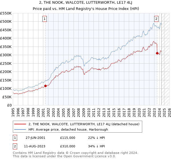 2, THE NOOK, WALCOTE, LUTTERWORTH, LE17 4LJ: Price paid vs HM Land Registry's House Price Index