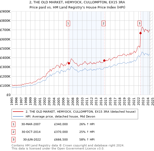 2, THE OLD MARKET, HEMYOCK, CULLOMPTON, EX15 3RA: Price paid vs HM Land Registry's House Price Index