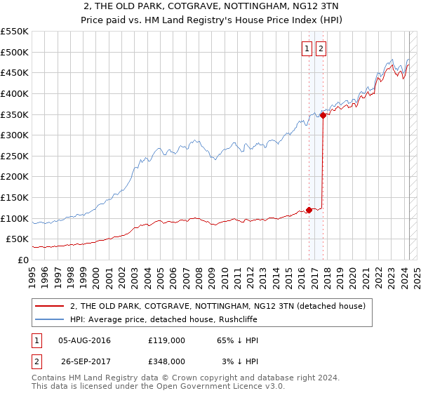 2, THE OLD PARK, COTGRAVE, NOTTINGHAM, NG12 3TN: Price paid vs HM Land Registry's House Price Index