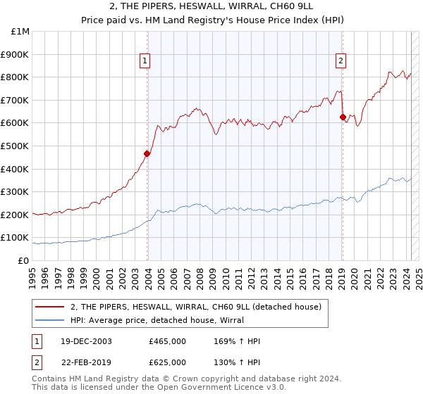 2, THE PIPERS, HESWALL, WIRRAL, CH60 9LL: Price paid vs HM Land Registry's House Price Index