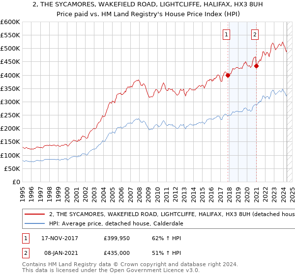 2, THE SYCAMORES, WAKEFIELD ROAD, LIGHTCLIFFE, HALIFAX, HX3 8UH: Price paid vs HM Land Registry's House Price Index