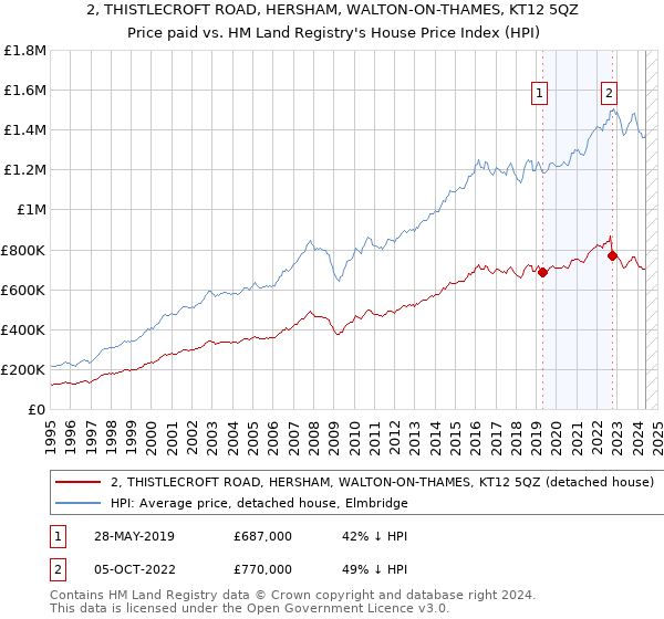 2, THISTLECROFT ROAD, HERSHAM, WALTON-ON-THAMES, KT12 5QZ: Price paid vs HM Land Registry's House Price Index