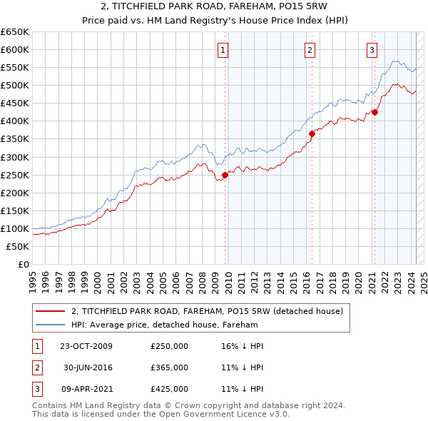 2, TITCHFIELD PARK ROAD, FAREHAM, PO15 5RW: Price paid vs HM Land Registry's House Price Index