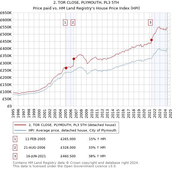 2, TOR CLOSE, PLYMOUTH, PL3 5TH: Price paid vs HM Land Registry's House Price Index