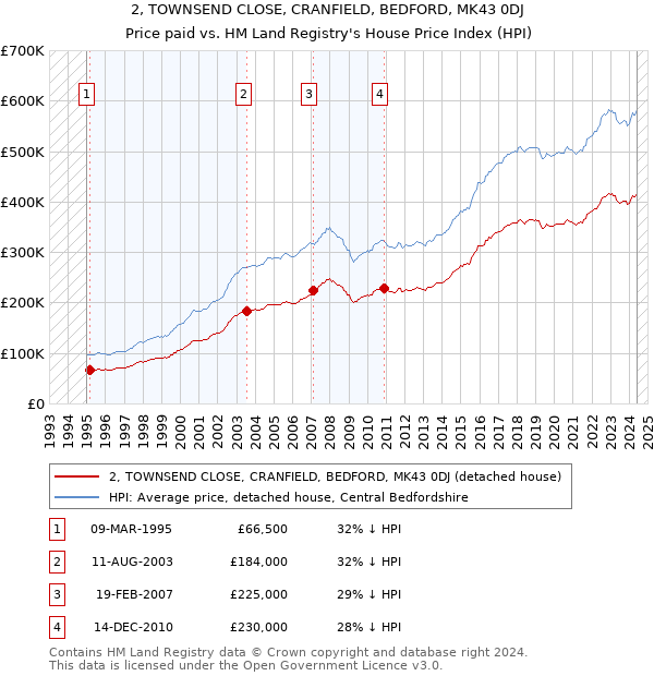 2, TOWNSEND CLOSE, CRANFIELD, BEDFORD, MK43 0DJ: Price paid vs HM Land Registry's House Price Index