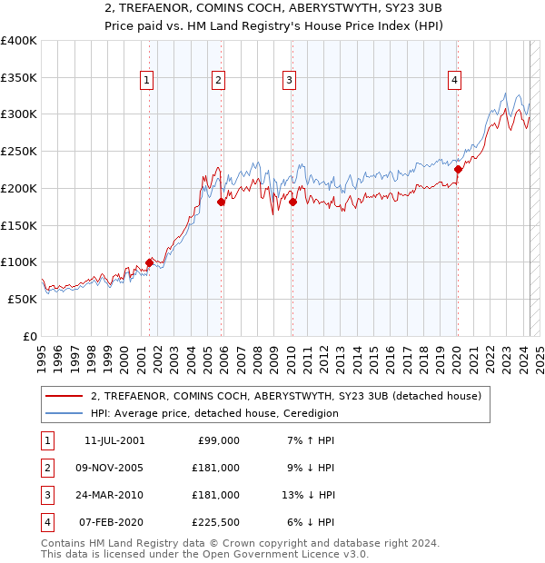 2, TREFAENOR, COMINS COCH, ABERYSTWYTH, SY23 3UB: Price paid vs HM Land Registry's House Price Index