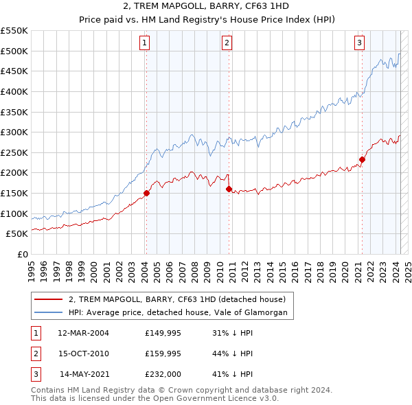 2, TREM MAPGOLL, BARRY, CF63 1HD: Price paid vs HM Land Registry's House Price Index