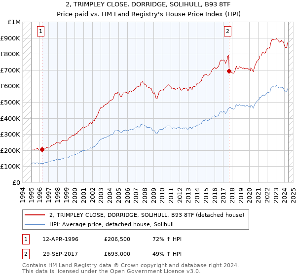 2, TRIMPLEY CLOSE, DORRIDGE, SOLIHULL, B93 8TF: Price paid vs HM Land Registry's House Price Index