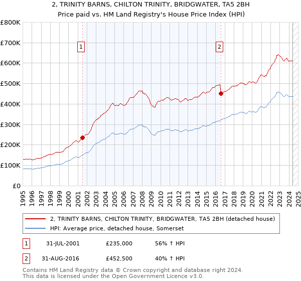 2, TRINITY BARNS, CHILTON TRINITY, BRIDGWATER, TA5 2BH: Price paid vs HM Land Registry's House Price Index