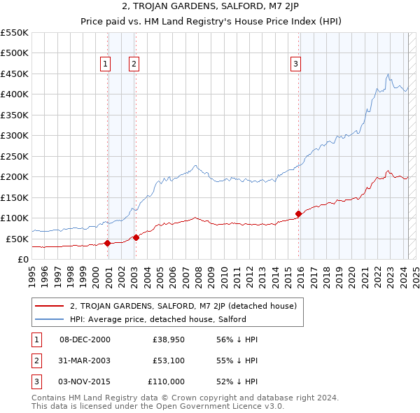 2, TROJAN GARDENS, SALFORD, M7 2JP: Price paid vs HM Land Registry's House Price Index