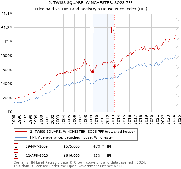 2, TWISS SQUARE, WINCHESTER, SO23 7FF: Price paid vs HM Land Registry's House Price Index