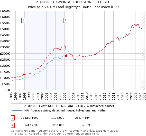 2, UPHILL, HAWKINGE, FOLKESTONE, CT18 7FG: Price paid vs HM Land Registry's House Price Index